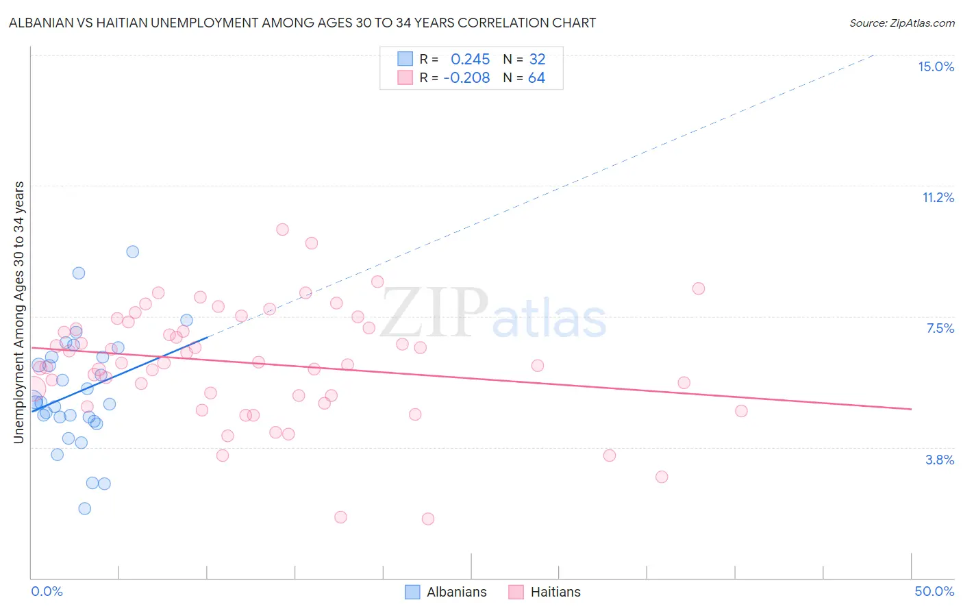Albanian vs Haitian Unemployment Among Ages 30 to 34 years