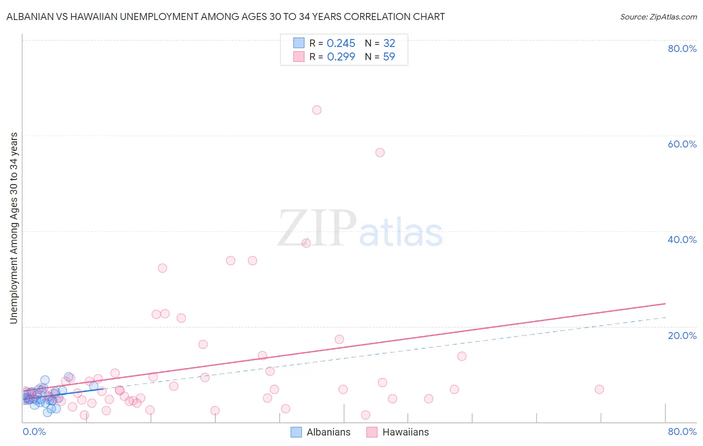 Albanian vs Hawaiian Unemployment Among Ages 30 to 34 years