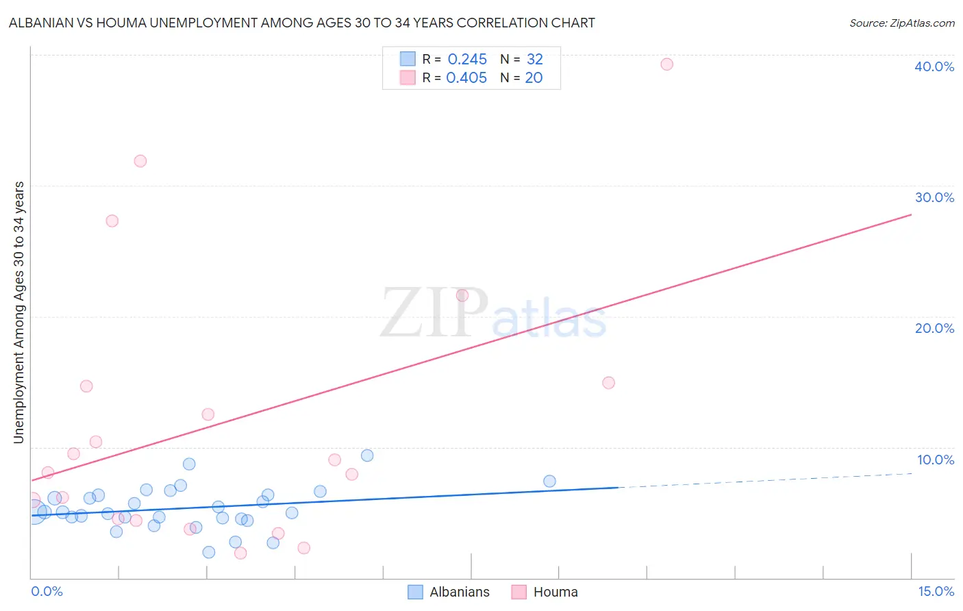 Albanian vs Houma Unemployment Among Ages 30 to 34 years