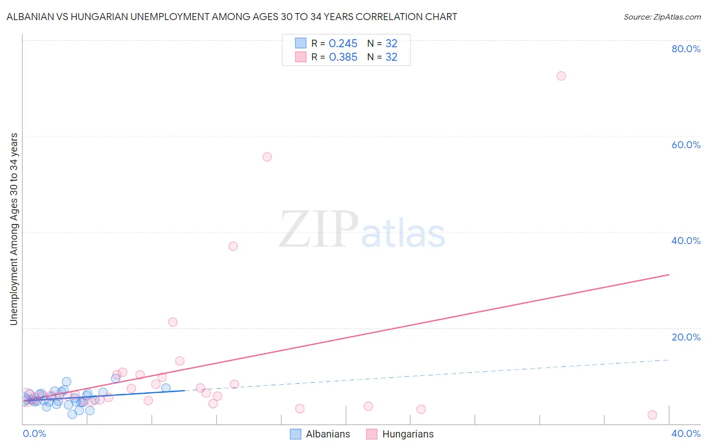Albanian vs Hungarian Unemployment Among Ages 30 to 34 years