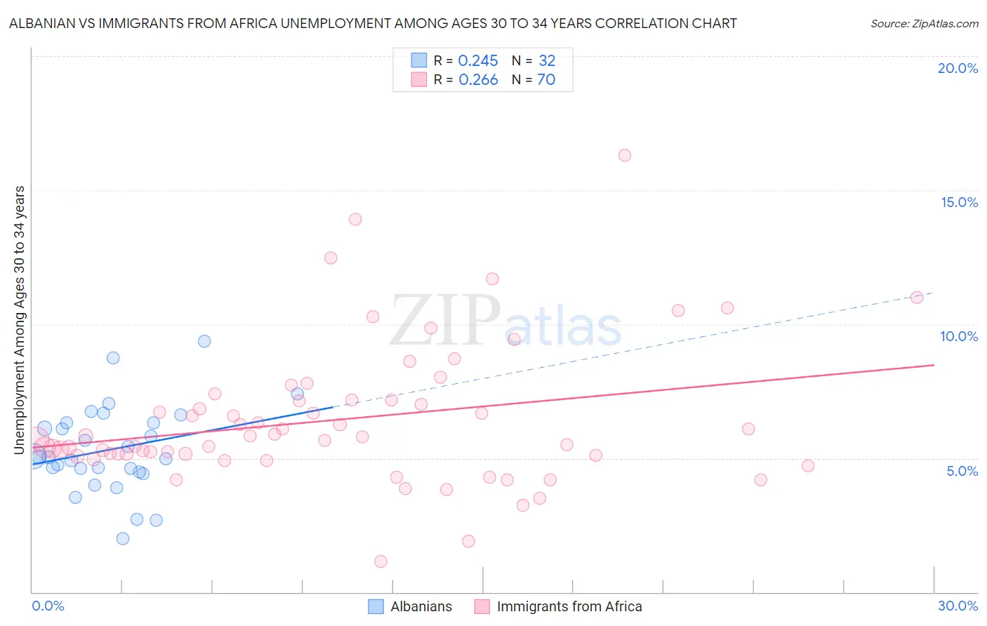 Albanian vs Immigrants from Africa Unemployment Among Ages 30 to 34 years