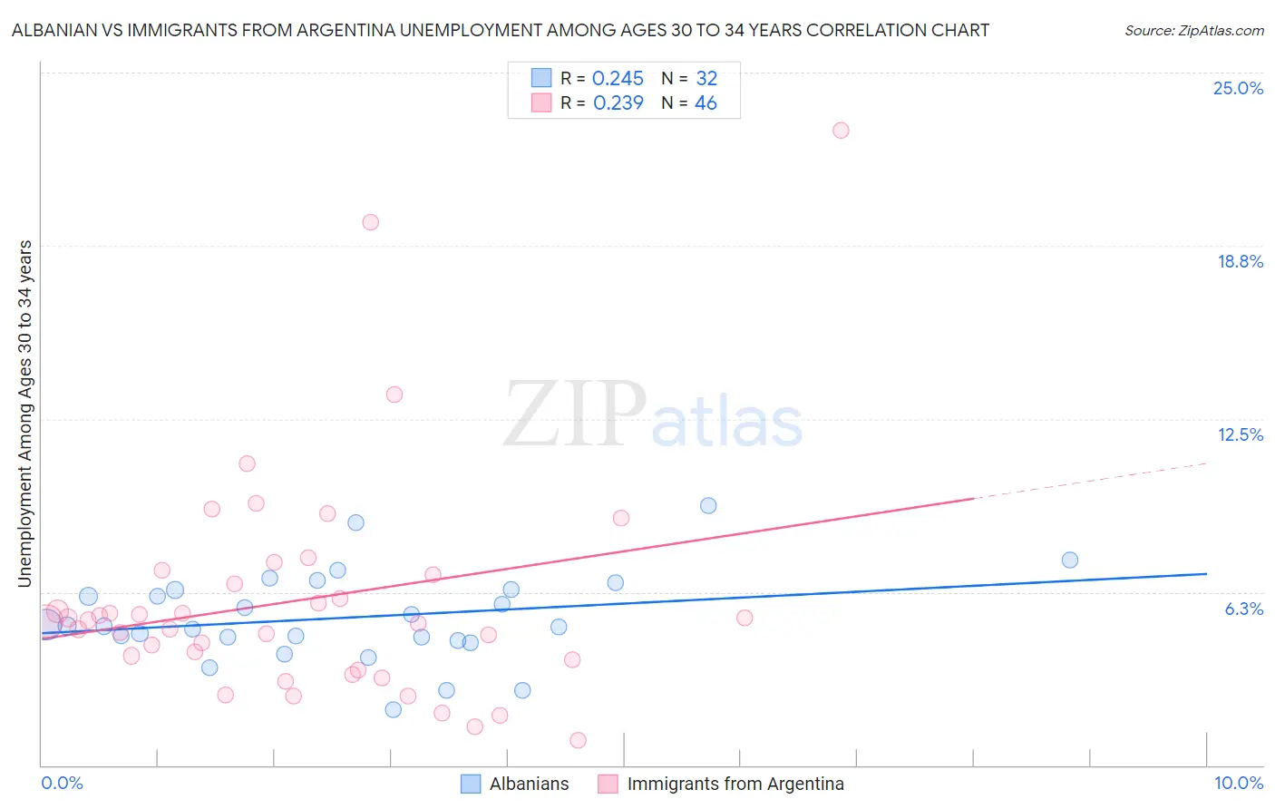 Albanian vs Immigrants from Argentina Unemployment Among Ages 30 to 34 years