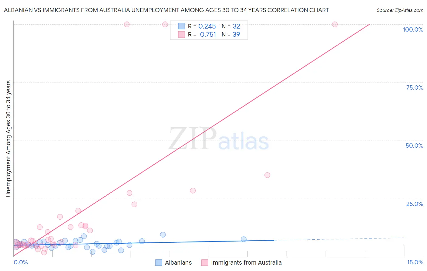 Albanian vs Immigrants from Australia Unemployment Among Ages 30 to 34 years