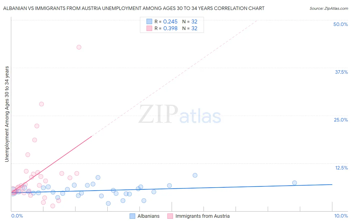 Albanian vs Immigrants from Austria Unemployment Among Ages 30 to 34 years