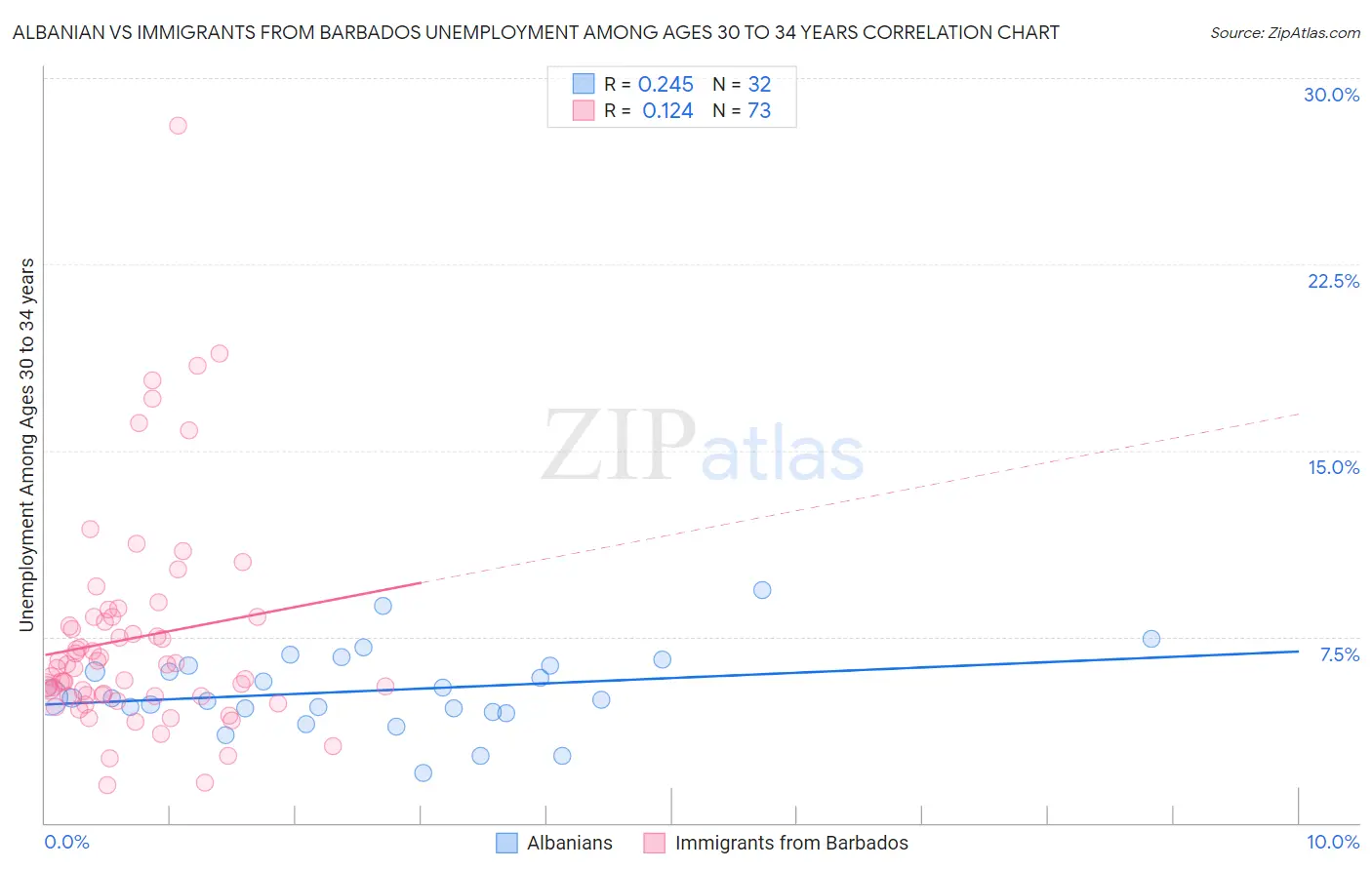 Albanian vs Immigrants from Barbados Unemployment Among Ages 30 to 34 years