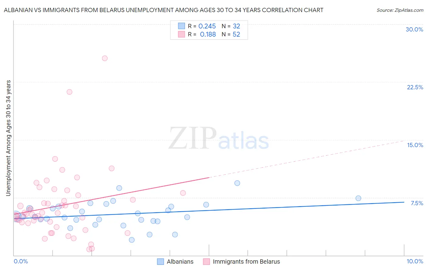 Albanian vs Immigrants from Belarus Unemployment Among Ages 30 to 34 years