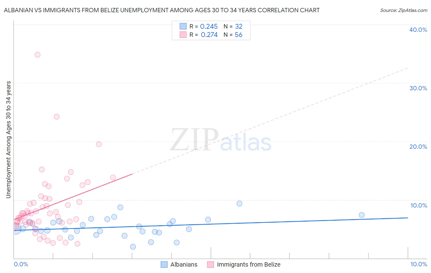 Albanian vs Immigrants from Belize Unemployment Among Ages 30 to 34 years