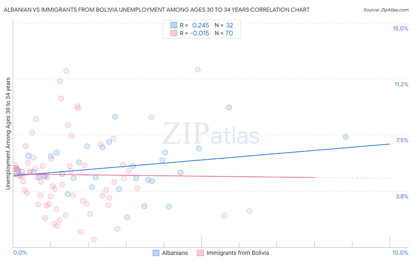 Albanian vs Immigrants from Bolivia Unemployment Among Ages 30 to 34 years