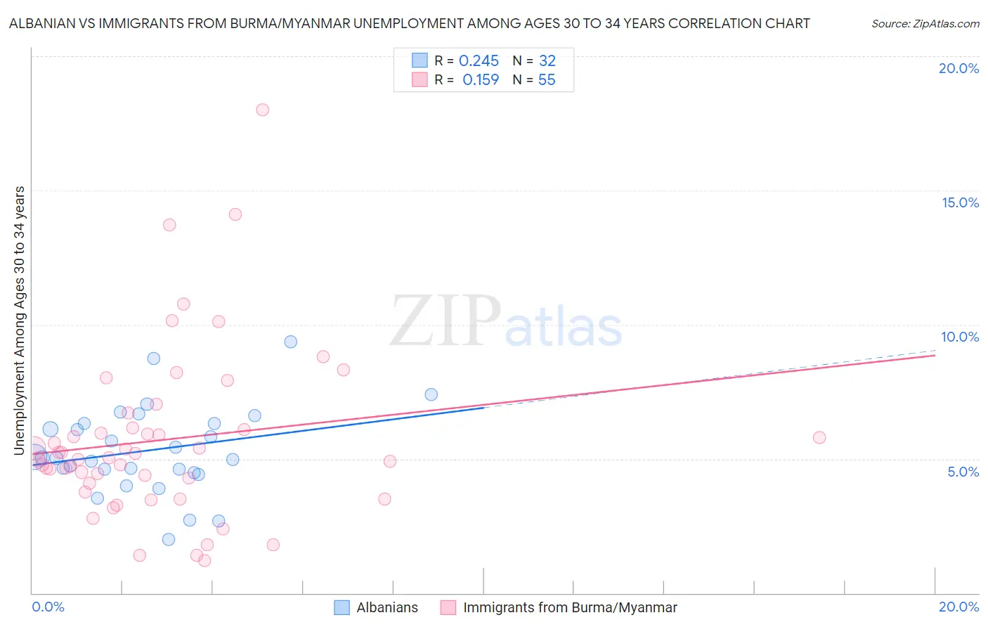 Albanian vs Immigrants from Burma/Myanmar Unemployment Among Ages 30 to 34 years