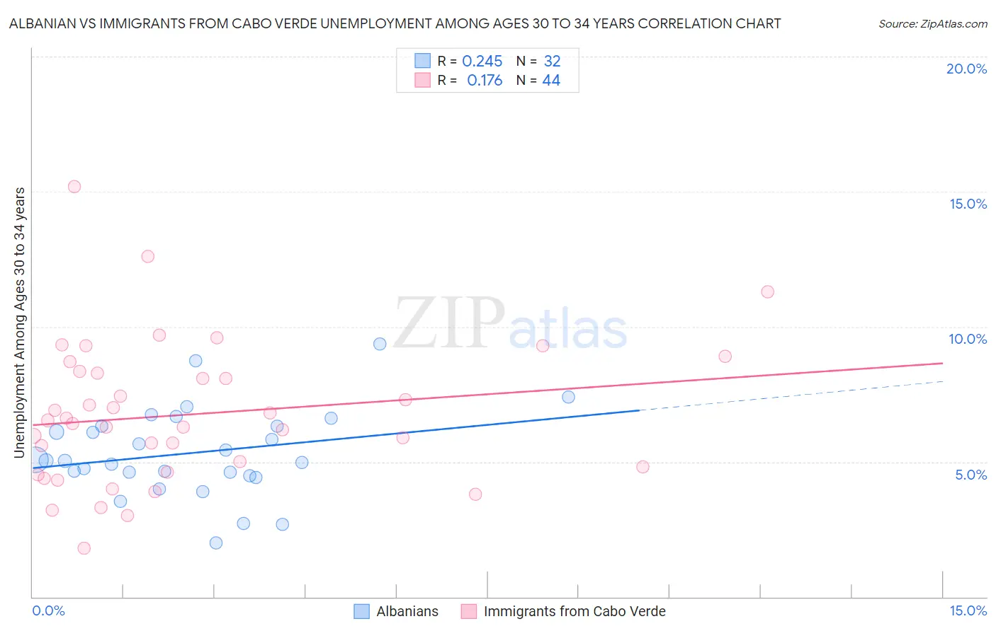 Albanian vs Immigrants from Cabo Verde Unemployment Among Ages 30 to 34 years