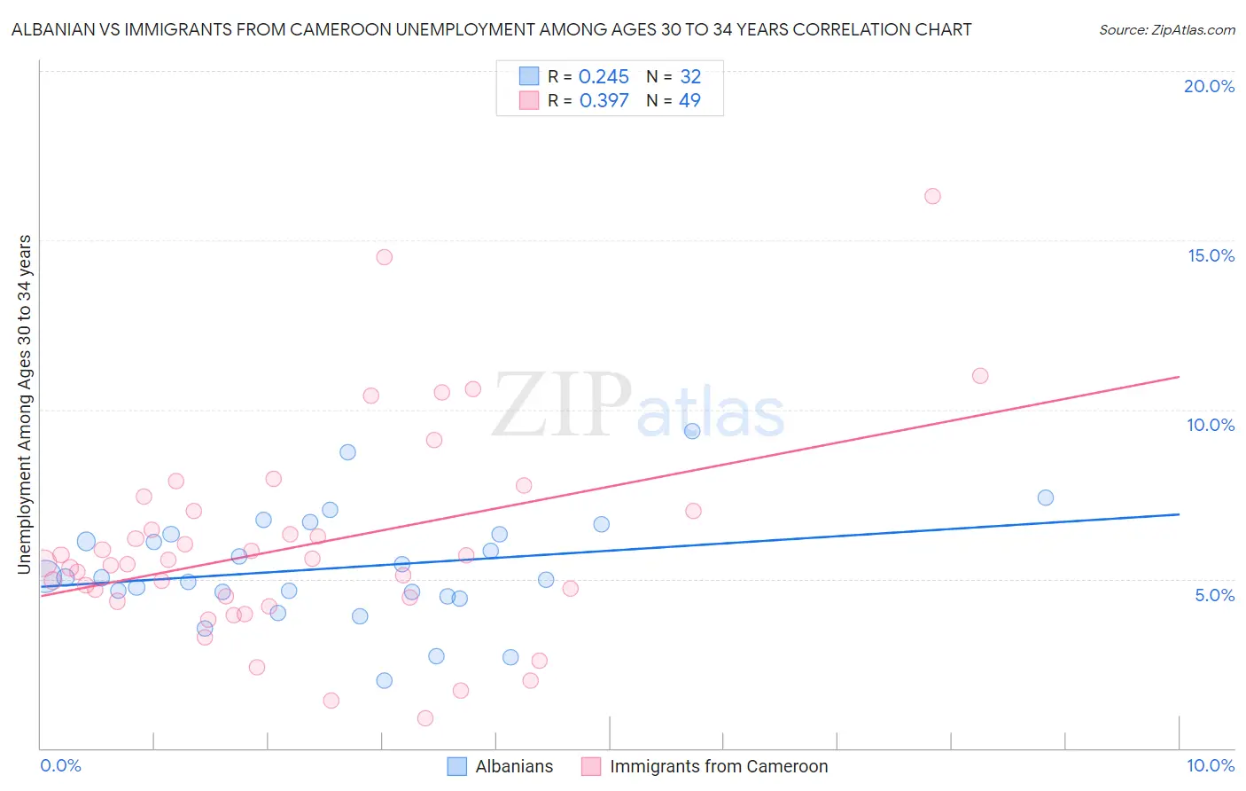 Albanian vs Immigrants from Cameroon Unemployment Among Ages 30 to 34 years