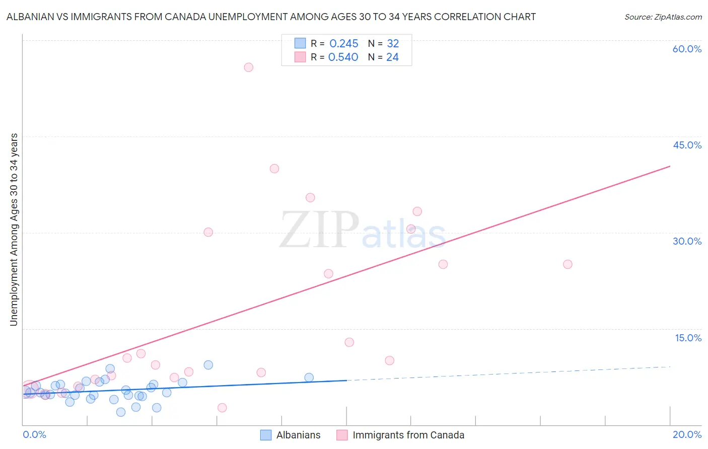 Albanian vs Immigrants from Canada Unemployment Among Ages 30 to 34 years