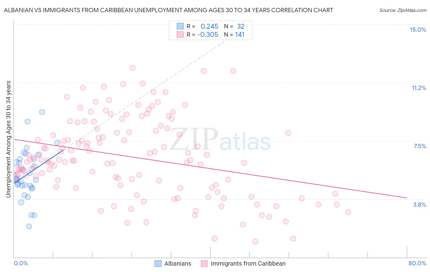 Albanian vs Immigrants from Caribbean Unemployment Among Ages 30 to 34 years