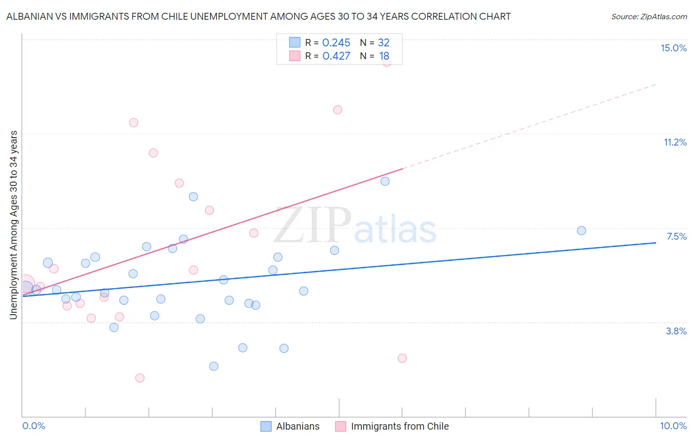 Albanian vs Immigrants from Chile Unemployment Among Ages 30 to 34 years