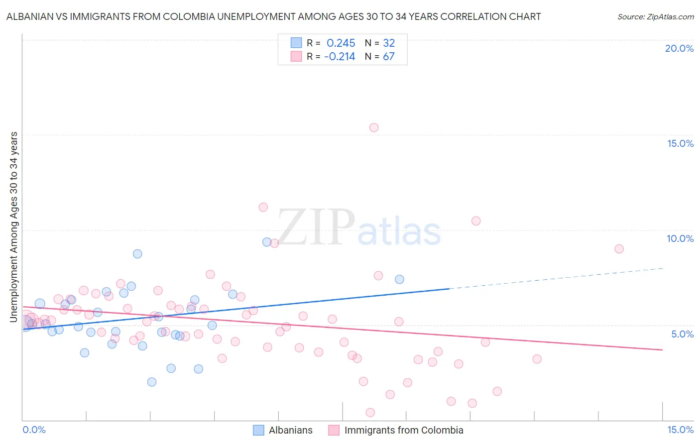 Albanian vs Immigrants from Colombia Unemployment Among Ages 30 to 34 years