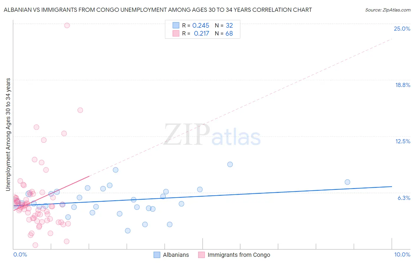 Albanian vs Immigrants from Congo Unemployment Among Ages 30 to 34 years