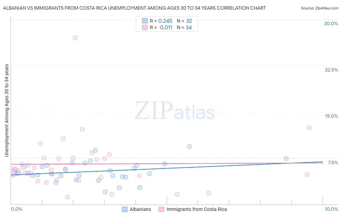 Albanian vs Immigrants from Costa Rica Unemployment Among Ages 30 to 34 years