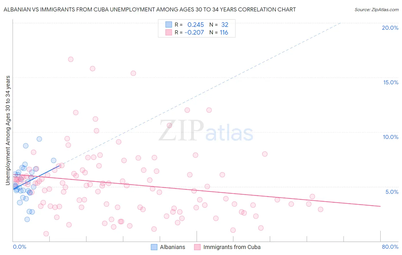 Albanian vs Immigrants from Cuba Unemployment Among Ages 30 to 34 years