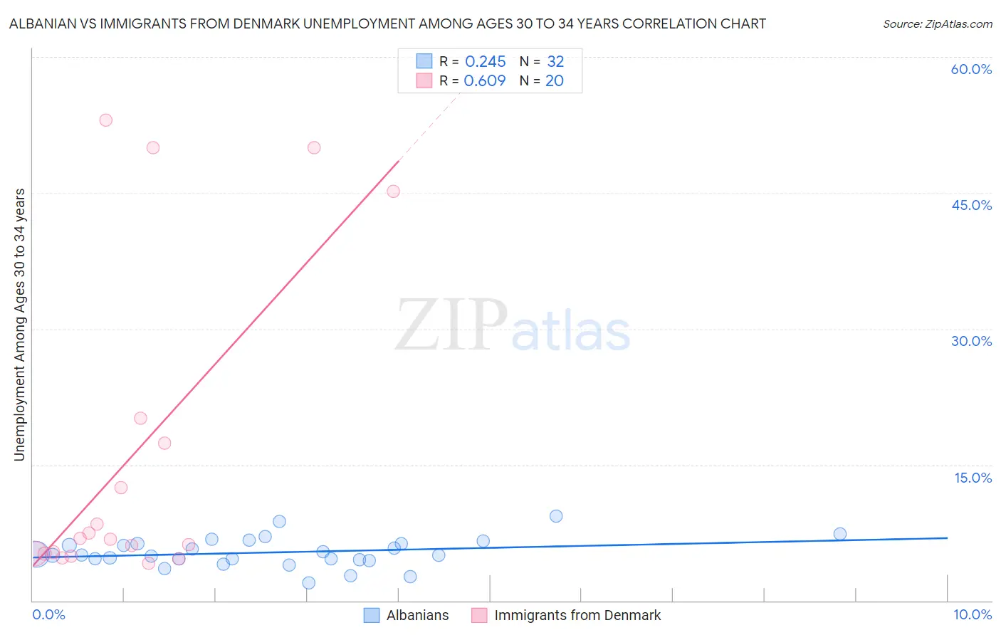 Albanian vs Immigrants from Denmark Unemployment Among Ages 30 to 34 years