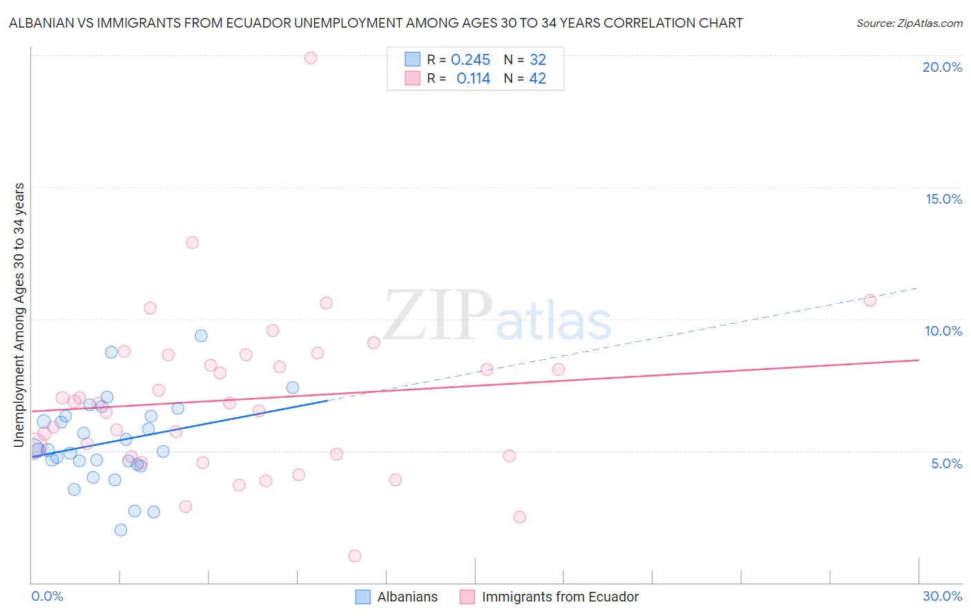 Albanian vs Immigrants from Ecuador Unemployment Among Ages 30 to 34 years