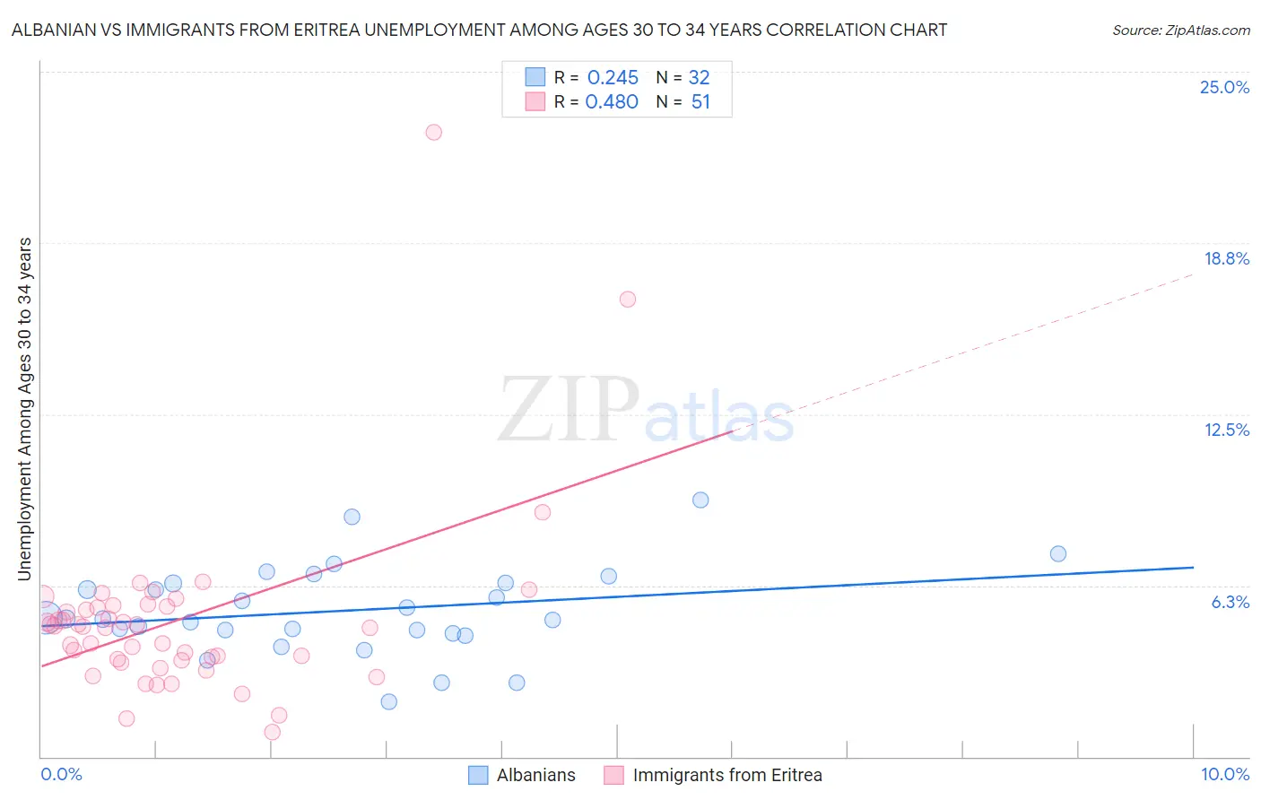 Albanian vs Immigrants from Eritrea Unemployment Among Ages 30 to 34 years