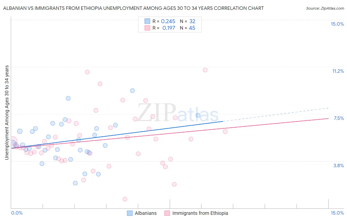 Albanian vs Immigrants from Ethiopia Unemployment Among Ages 30 to 34 years