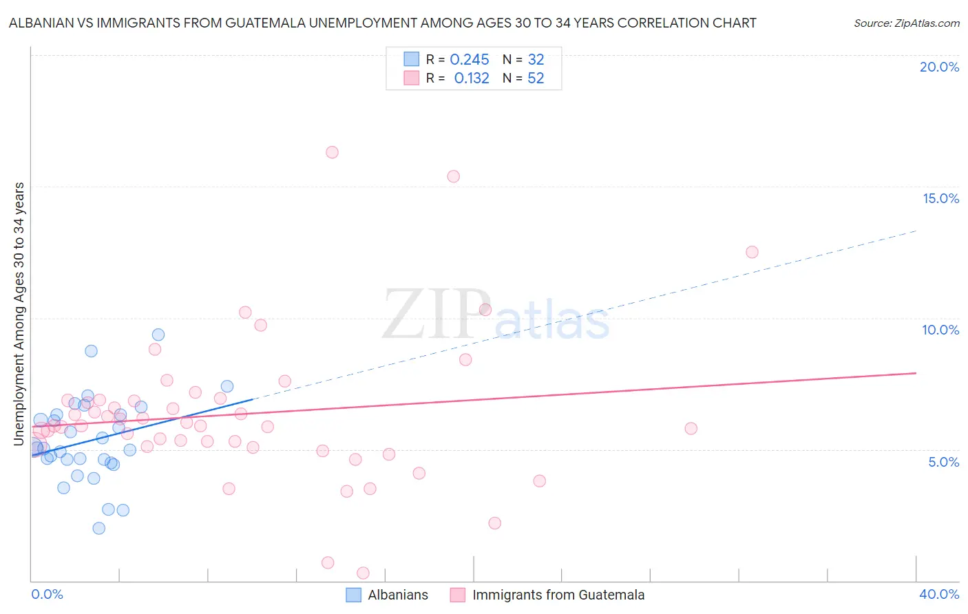 Albanian vs Immigrants from Guatemala Unemployment Among Ages 30 to 34 years
