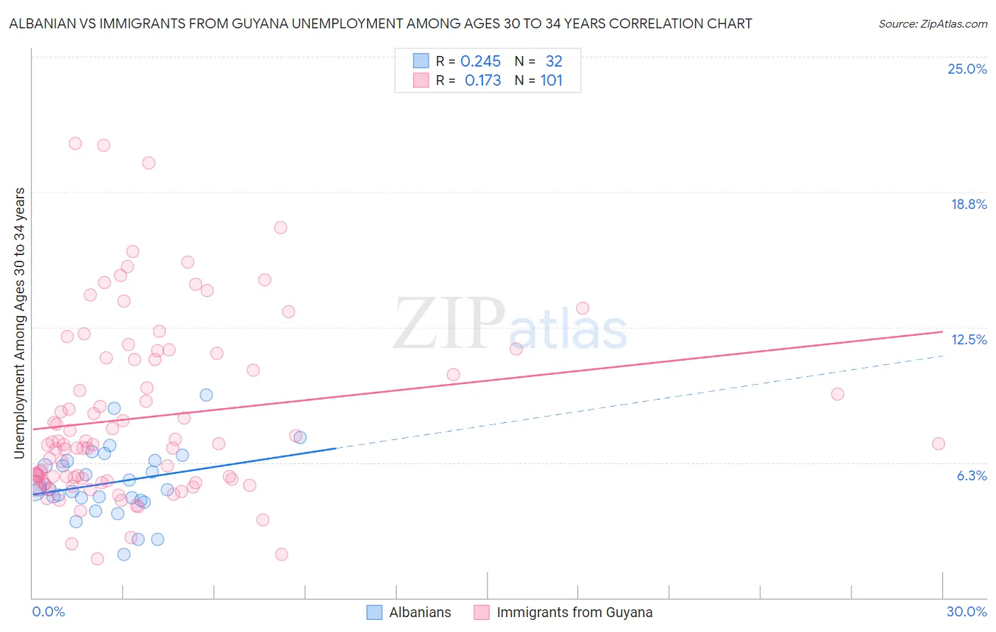 Albanian vs Immigrants from Guyana Unemployment Among Ages 30 to 34 years