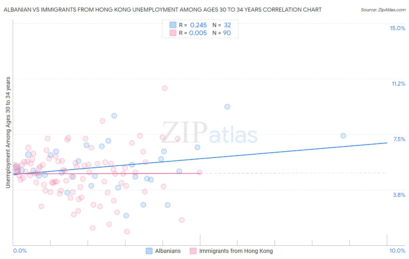 Albanian vs Immigrants from Hong Kong Unemployment Among Ages 30 to 34 years