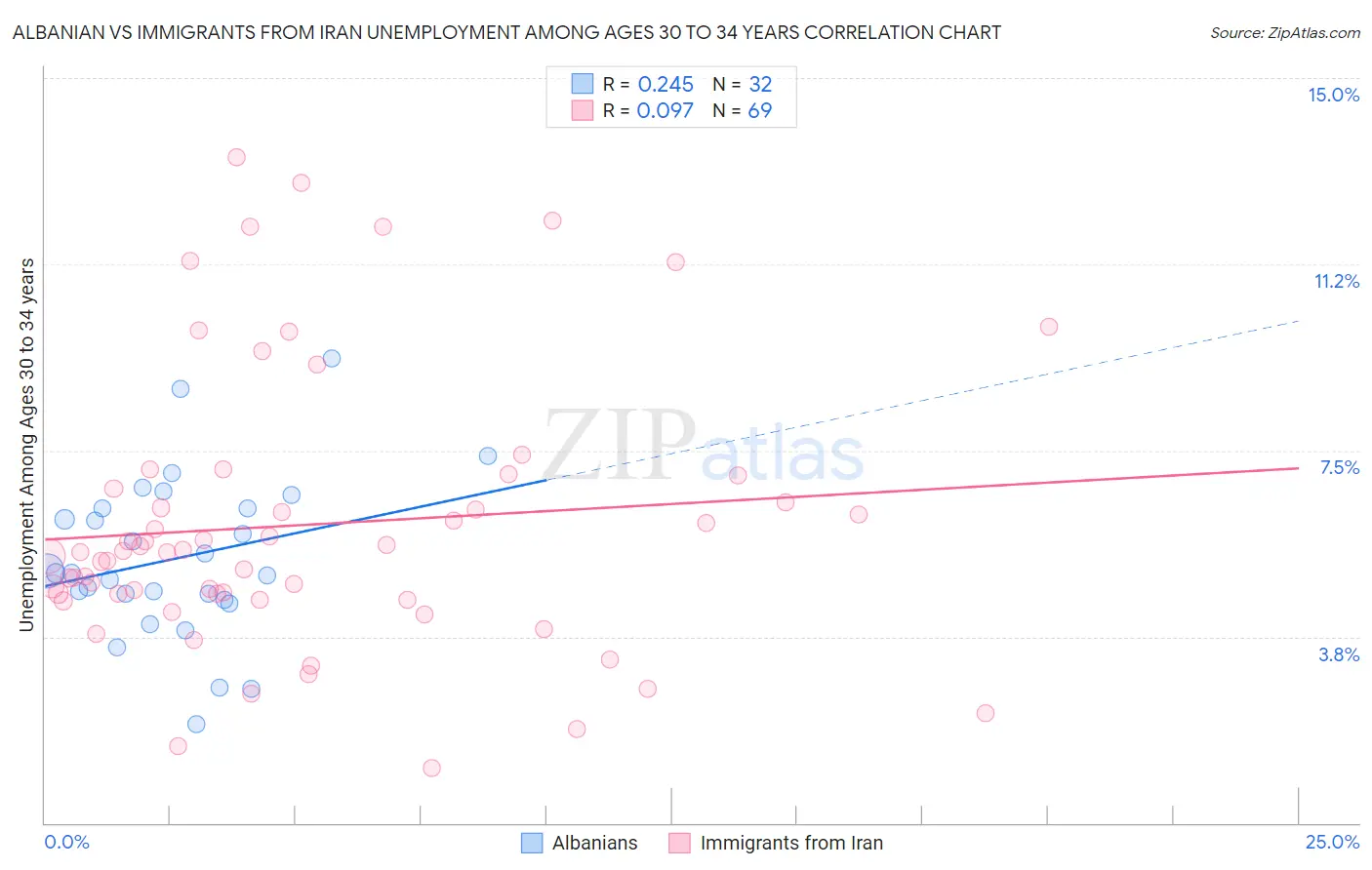 Albanian vs Immigrants from Iran Unemployment Among Ages 30 to 34 years