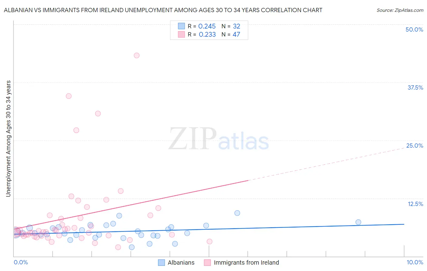 Albanian vs Immigrants from Ireland Unemployment Among Ages 30 to 34 years