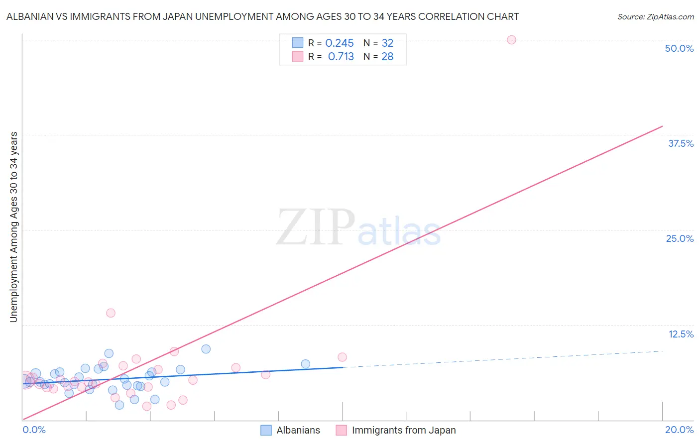 Albanian vs Immigrants from Japan Unemployment Among Ages 30 to 34 years