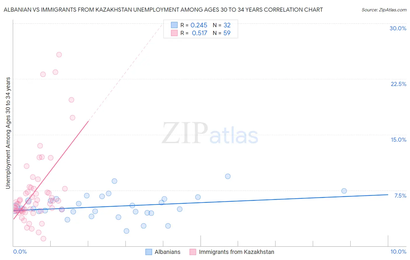Albanian vs Immigrants from Kazakhstan Unemployment Among Ages 30 to 34 years
