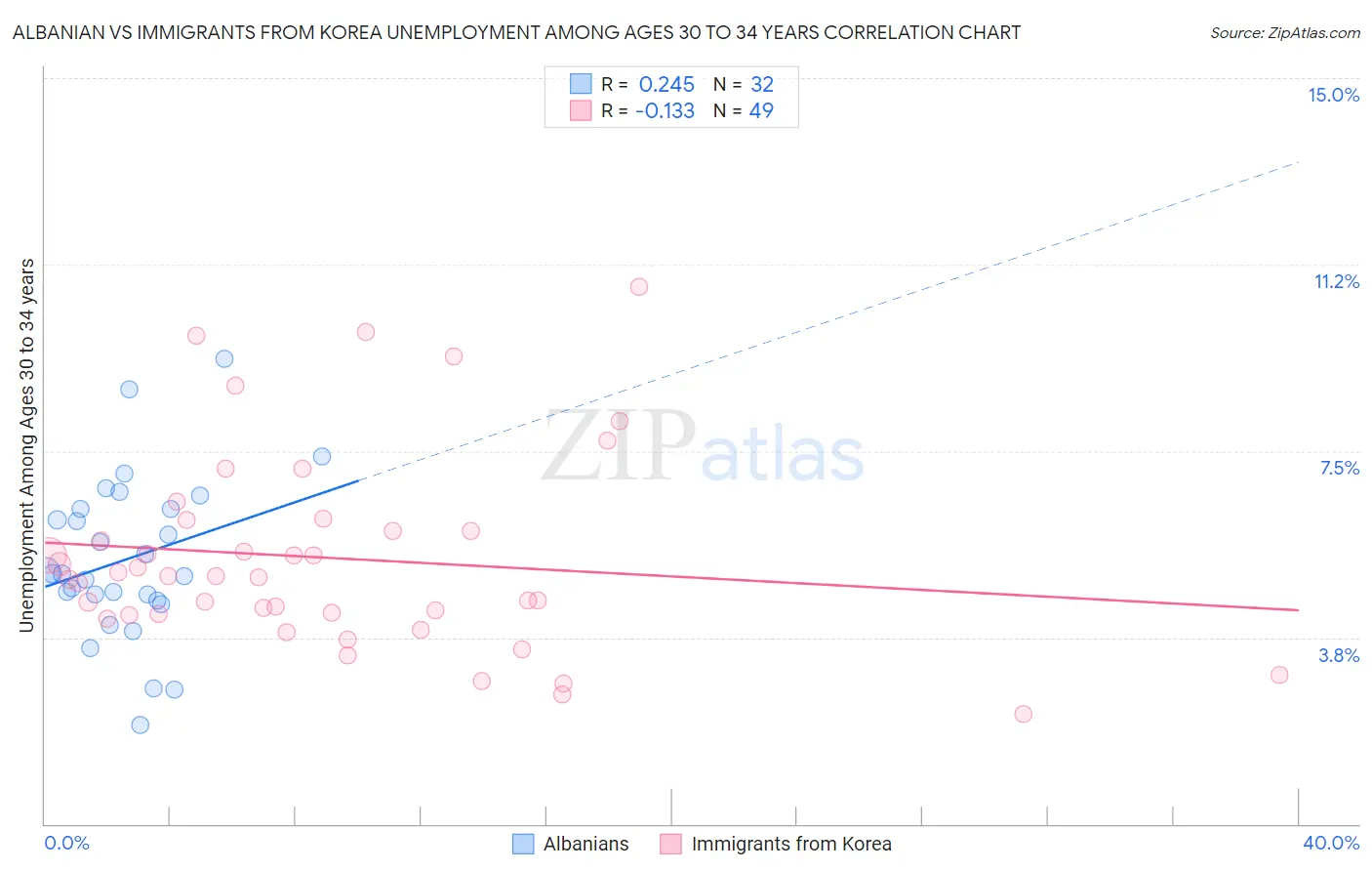 Albanian vs Immigrants from Korea Unemployment Among Ages 30 to 34 years