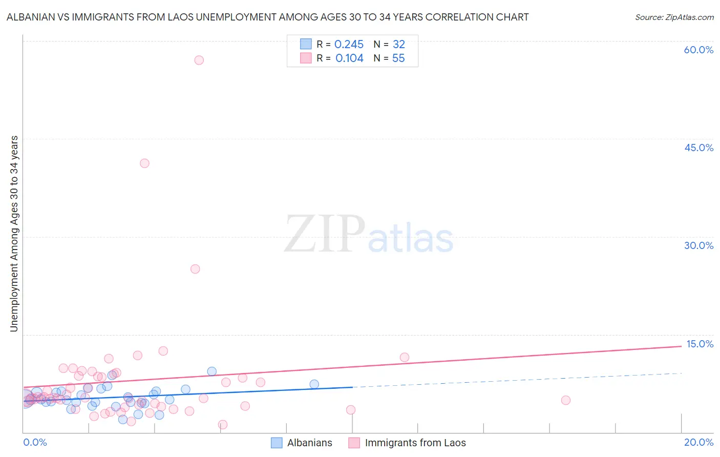 Albanian vs Immigrants from Laos Unemployment Among Ages 30 to 34 years