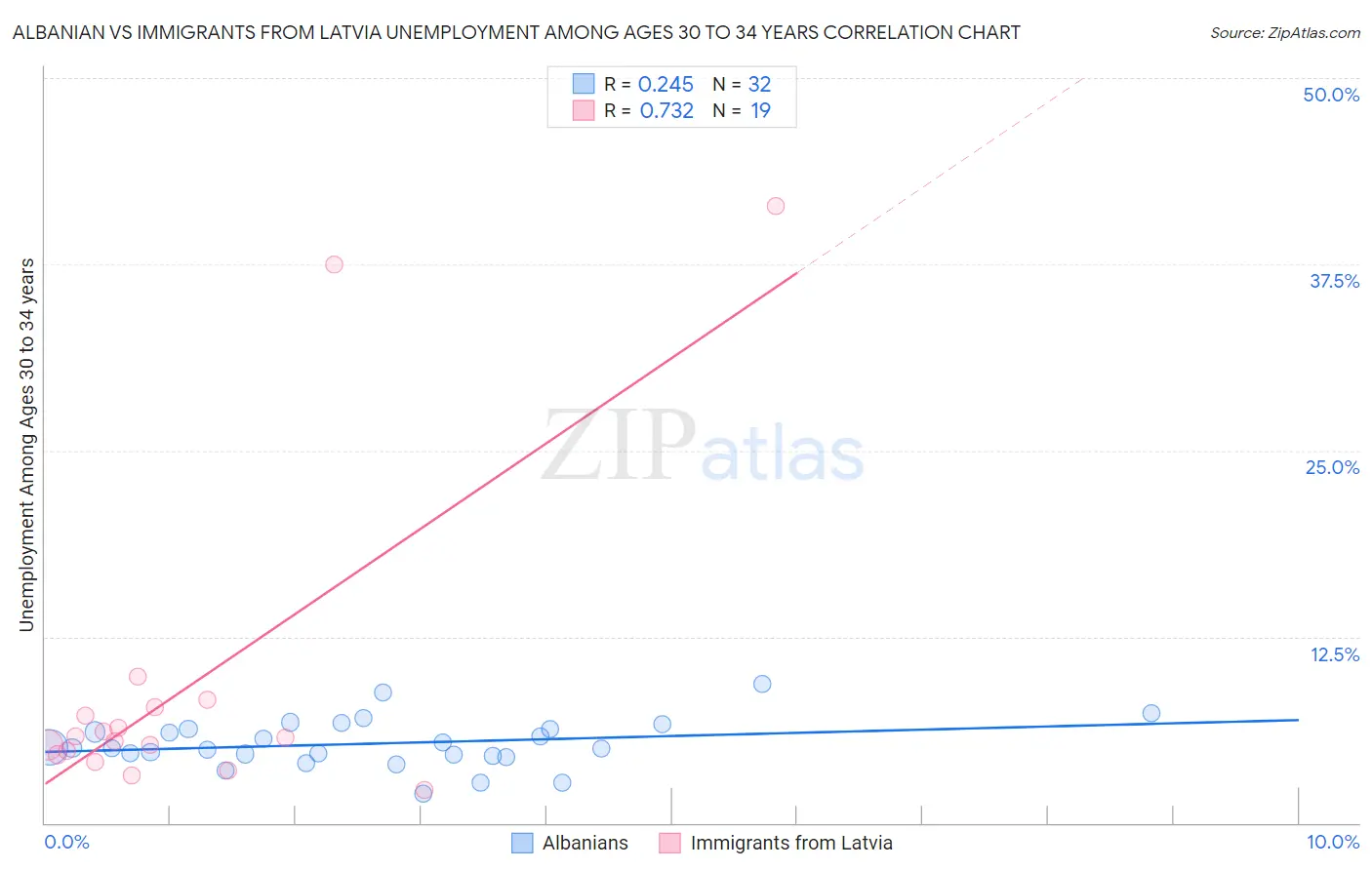 Albanian vs Immigrants from Latvia Unemployment Among Ages 30 to 34 years