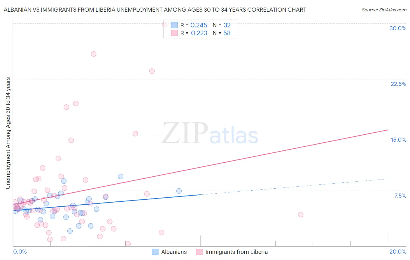 Albanian vs Immigrants from Liberia Unemployment Among Ages 30 to 34 years