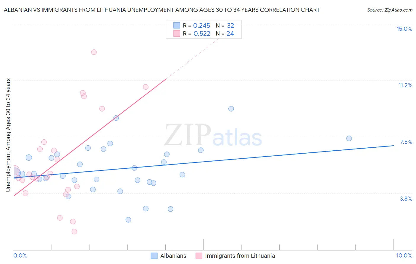 Albanian vs Immigrants from Lithuania Unemployment Among Ages 30 to 34 years