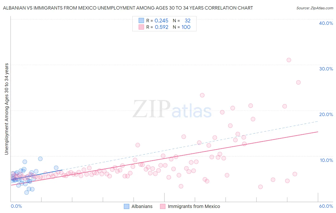 Albanian vs Immigrants from Mexico Unemployment Among Ages 30 to 34 years