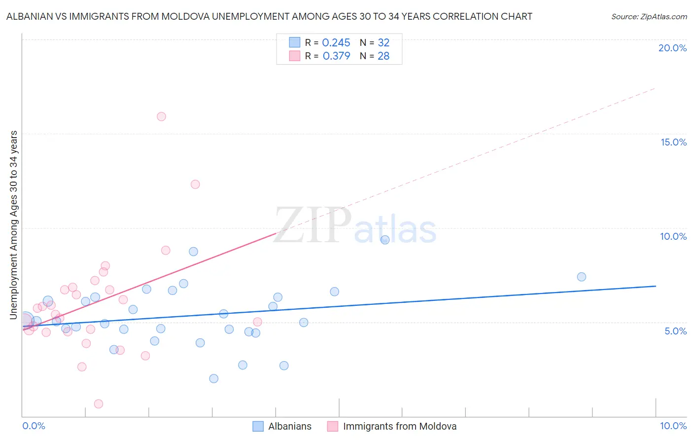 Albanian vs Immigrants from Moldova Unemployment Among Ages 30 to 34 years