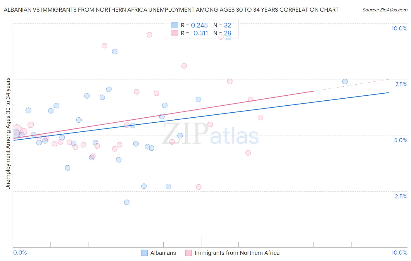 Albanian vs Immigrants from Northern Africa Unemployment Among Ages 30 to 34 years