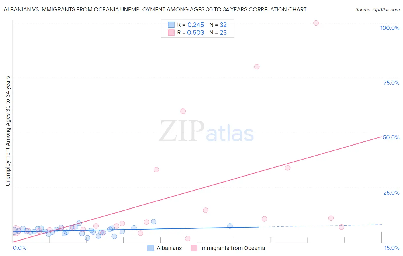 Albanian vs Immigrants from Oceania Unemployment Among Ages 30 to 34 years