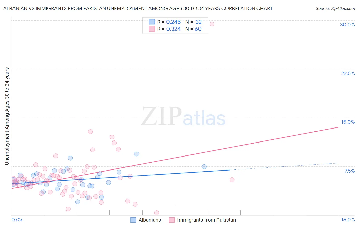 Albanian vs Immigrants from Pakistan Unemployment Among Ages 30 to 34 years