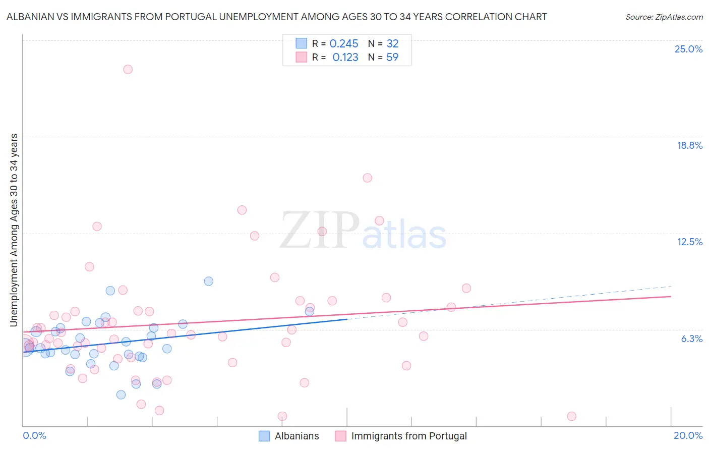 Albanian vs Immigrants from Portugal Unemployment Among Ages 30 to 34 years