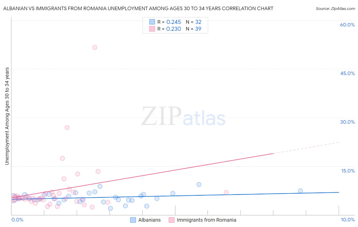 Albanian vs Immigrants from Romania Unemployment Among Ages 30 to 34 years