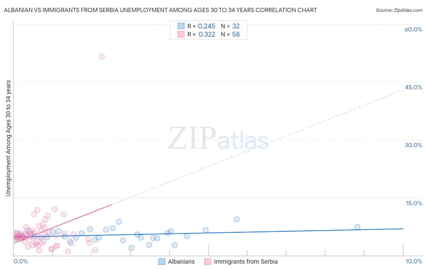 Albanian vs Immigrants from Serbia Unemployment Among Ages 30 to 34 years