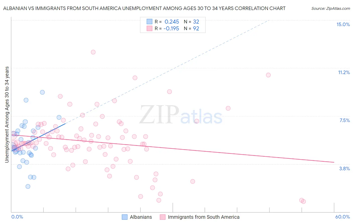 Albanian vs Immigrants from South America Unemployment Among Ages 30 to 34 years
