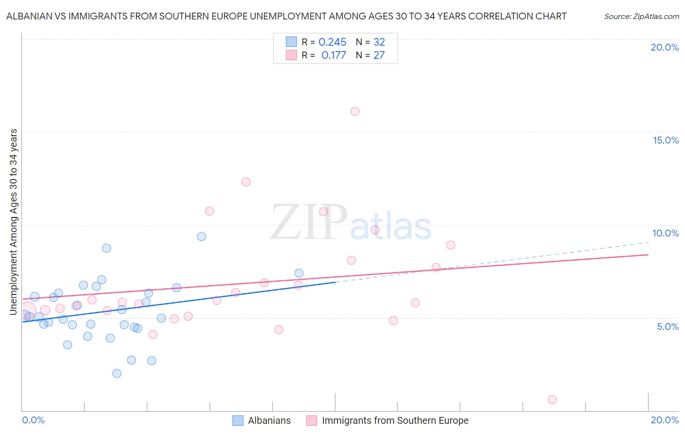 Albanian vs Immigrants from Southern Europe Unemployment Among Ages 30 to 34 years