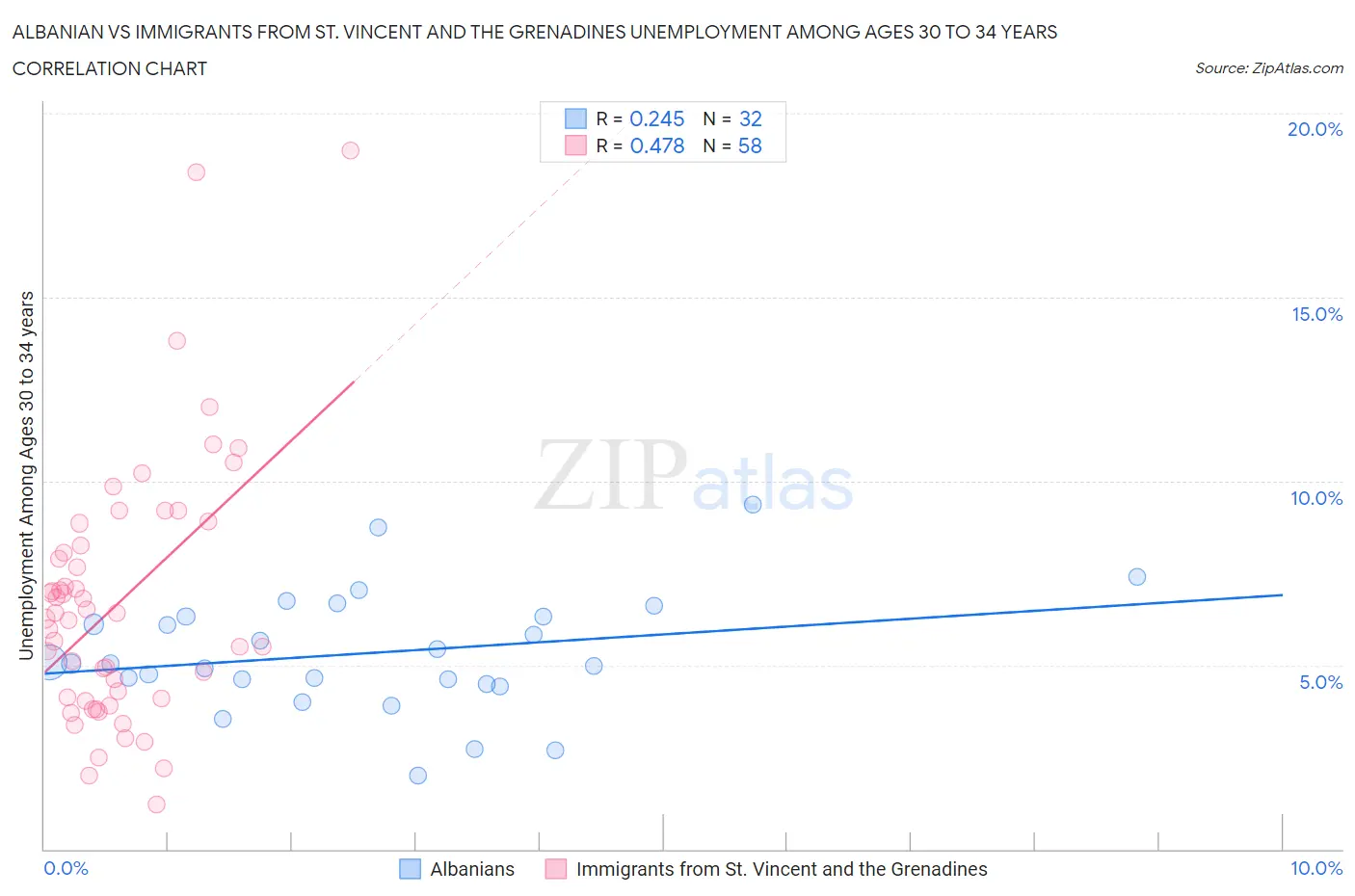 Albanian vs Immigrants from St. Vincent and the Grenadines Unemployment Among Ages 30 to 34 years