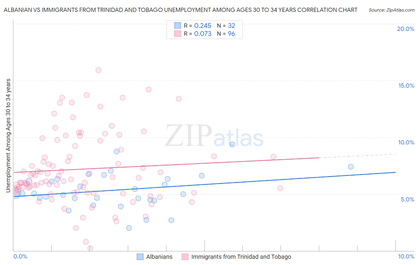 Albanian vs Immigrants from Trinidad and Tobago Unemployment Among Ages 30 to 34 years